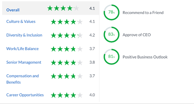 Cloudflare ratings on glassdoor