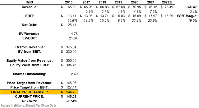 PG Valuation