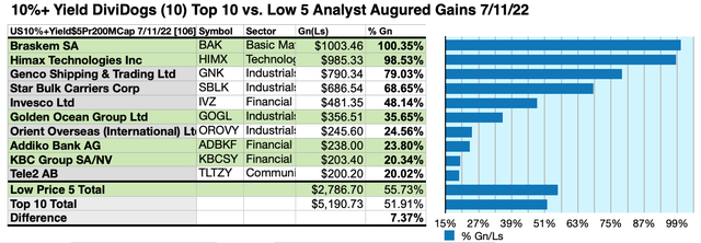 Analysts Estimated 5 Lowest-Priced Of Top Ten Highest-Yield 10%+ Yield Stocks