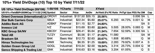 Advantage For 5 Highest Yield, Lowest Priced, Of Ten 10%+ Yield stocks