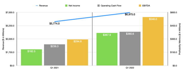 Penske Automotive Historical Financials