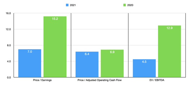 PAG stock Trading Multiples