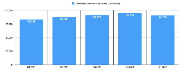 AT&T connected devices subscribers