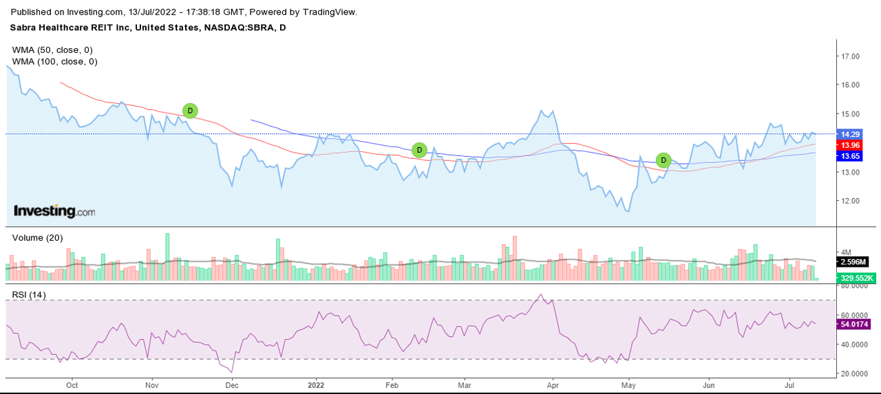 Technical Chart of SBRA