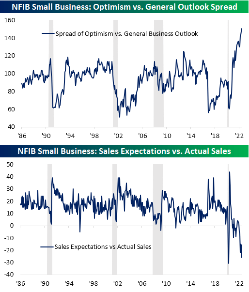NFIB Small Business: Optimism vs. General Outlook Spread
