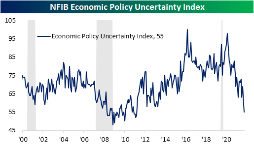 NFIB Economic Policy Uncertainty Index
