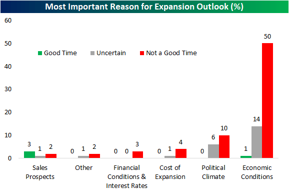 Most Important Reason for Expansion Outlook