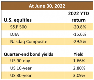 table: YTD US index and bond returns