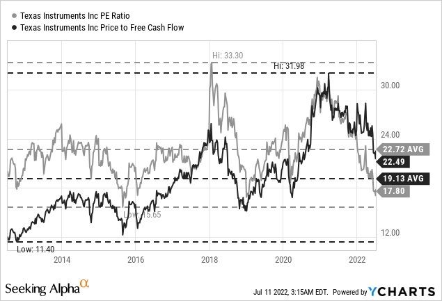 Texas Instruments PE ratio and price to free cash flow