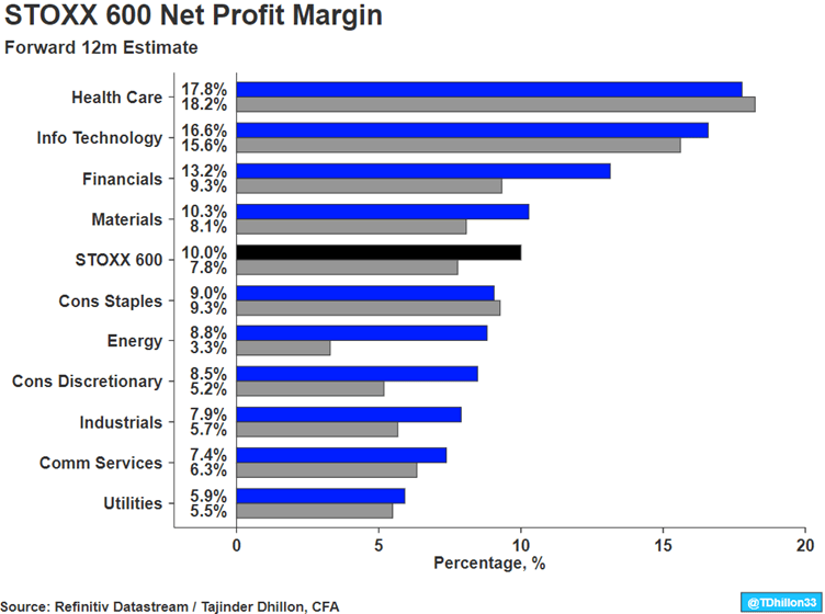 STOXX 600 Net Profit Margin
