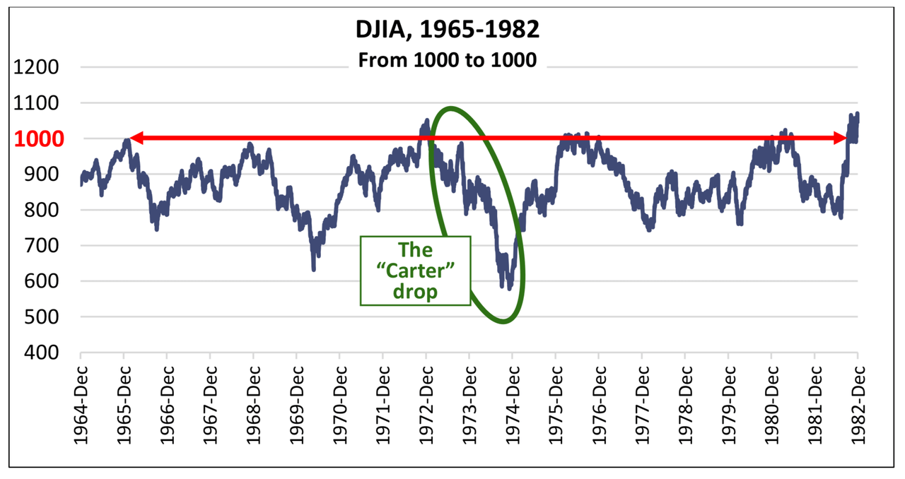 chart: Dow Jones Industrial Historical Average