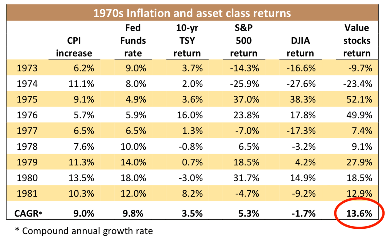 table: 1970 inflation and asset class returns