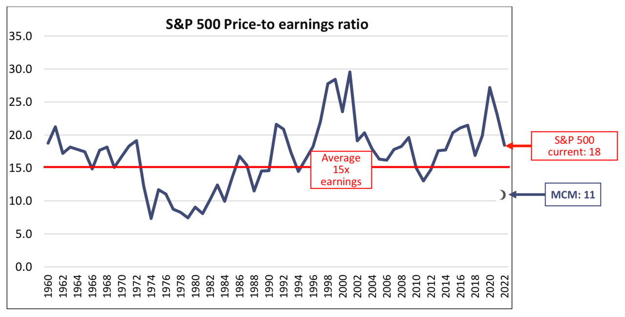 chart: S&P 500 price to earnings ratio