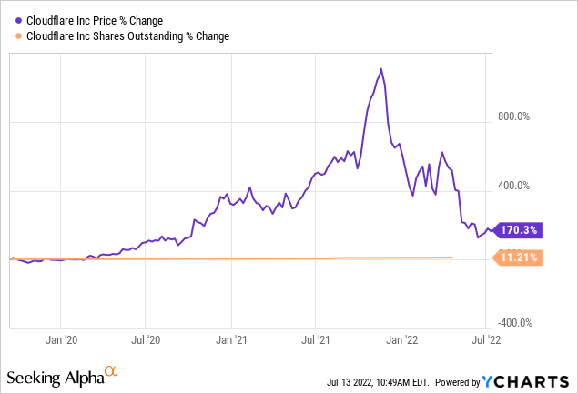 Cloudflare stock price, NET shares outstanding