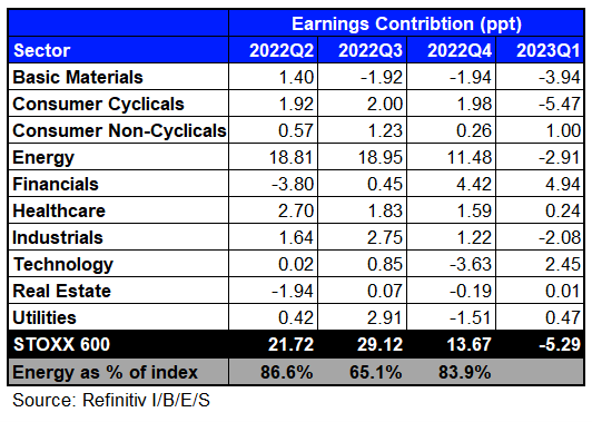 STOXX 600 Earnings Contribution