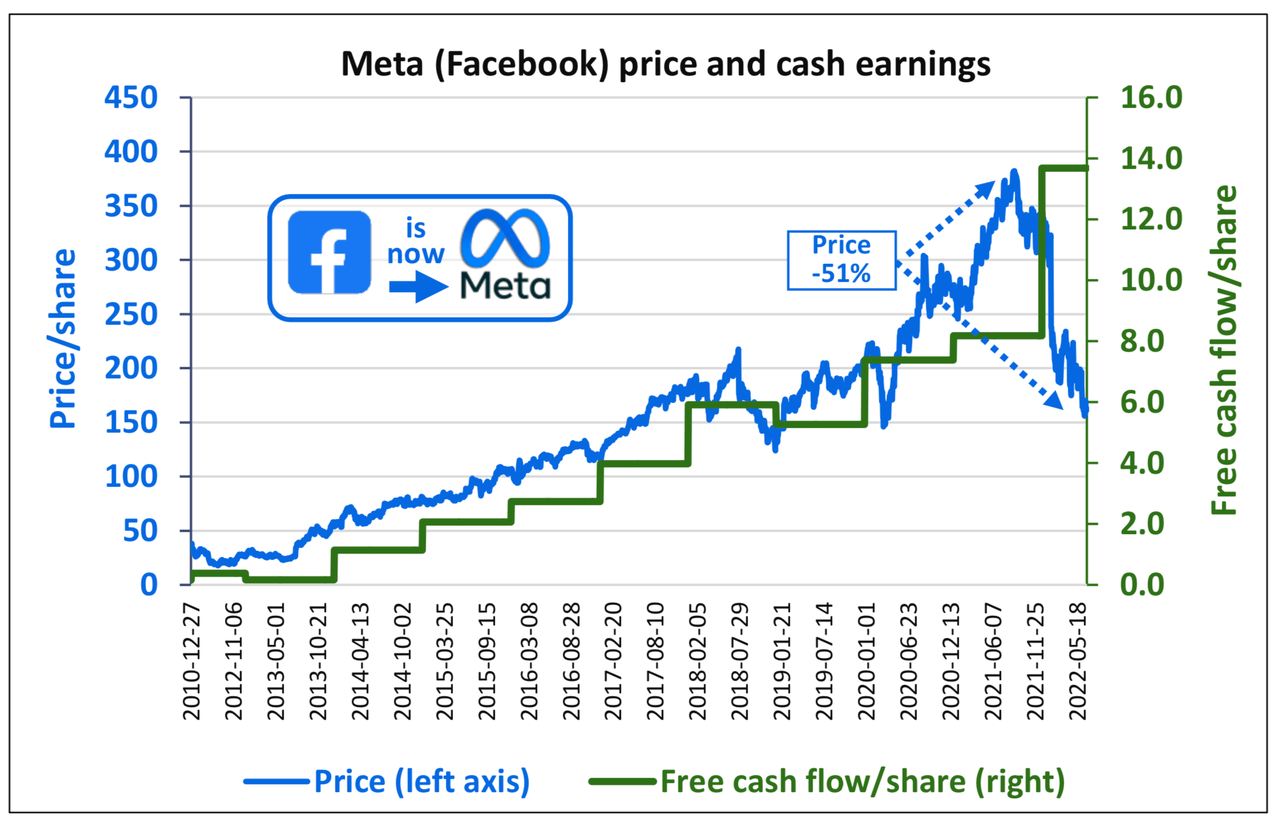 CHART: META / Facebook price and cash earnings