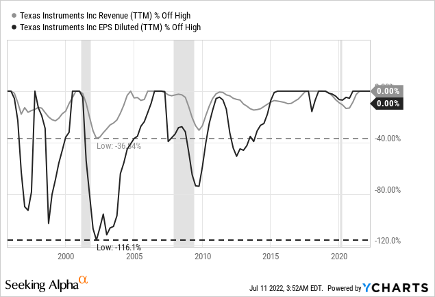 Texas Instruments revenue and EPS