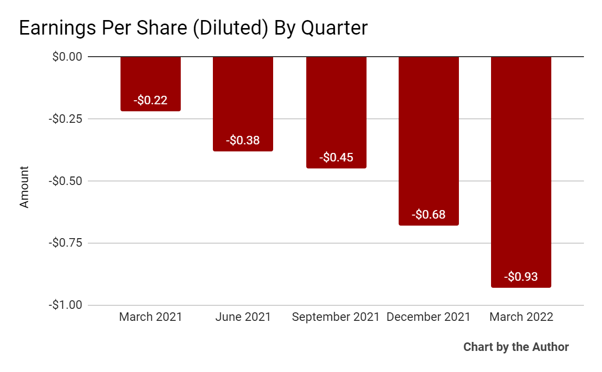 5 Quarter Earnings Per Share