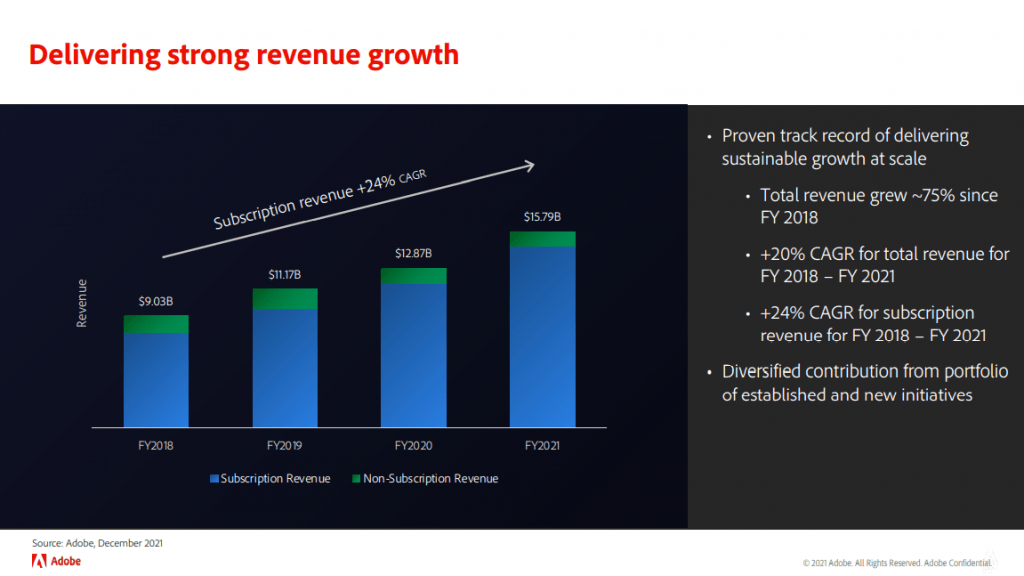 Slide from 2021 Adobe Financial Analyst presentation: delivering strong revenue growth