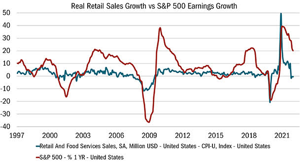 chart represents the Real Retail Sales Growth (seasonally adjusted) versus the S&P 500 Earnings Growth