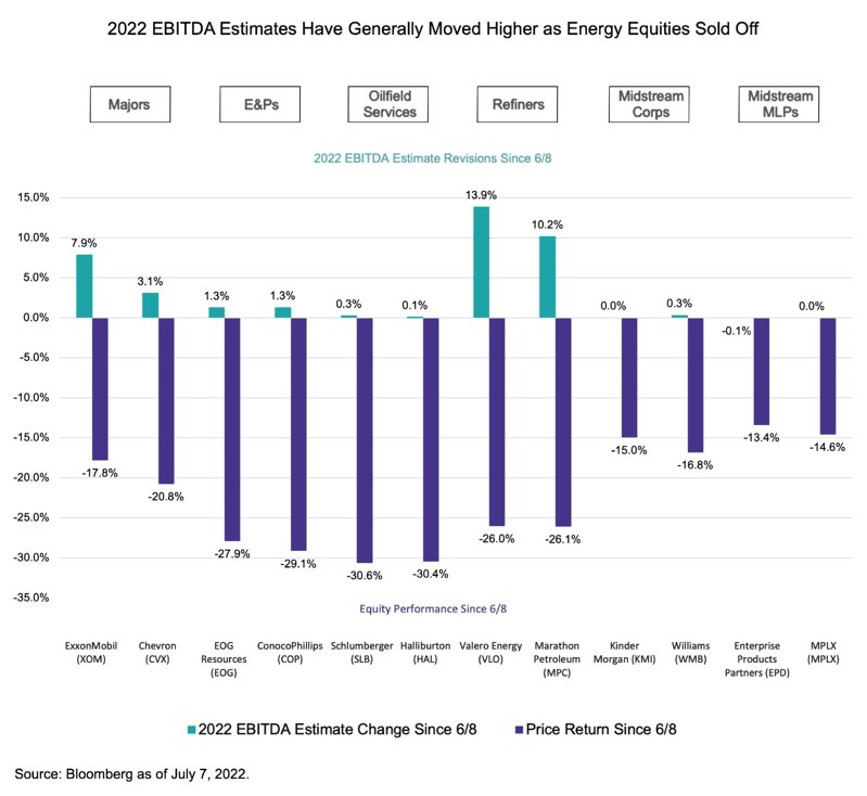 2022 EBITDA estimates have generally moved higher as energy equities sold off