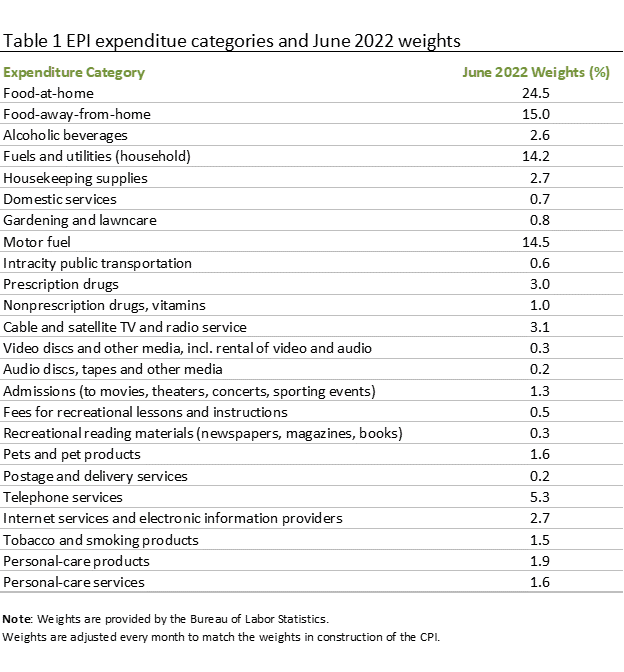 EPI expenditure categories and June 2022 weights