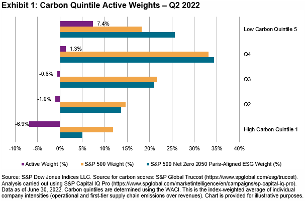 S&P dow jones carbon quintile active weights