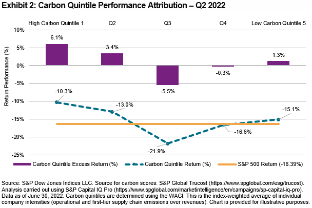 carbon quintile performance attribution S&P dow jones