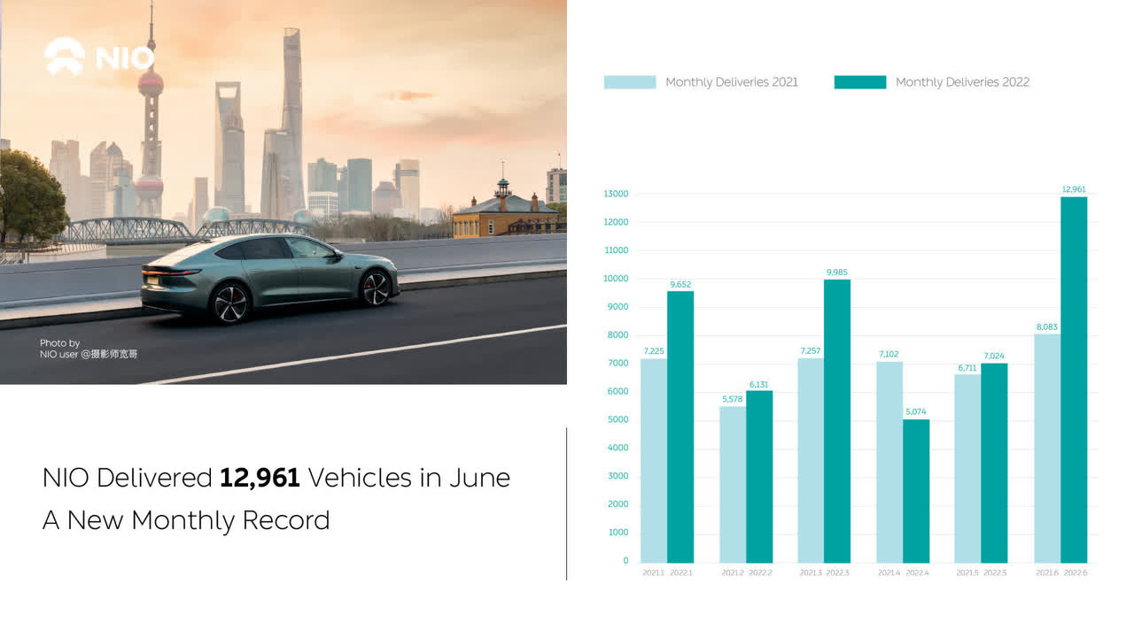 Graphic of Nio monthly deliveries