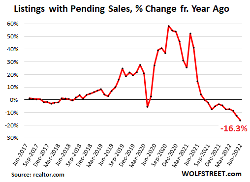 Listings with Pending Sales, % Change fr. Year Ago