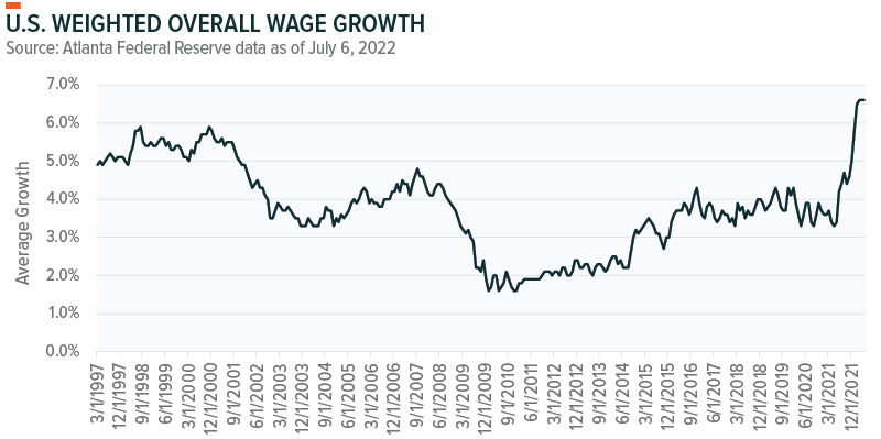 Labor Market