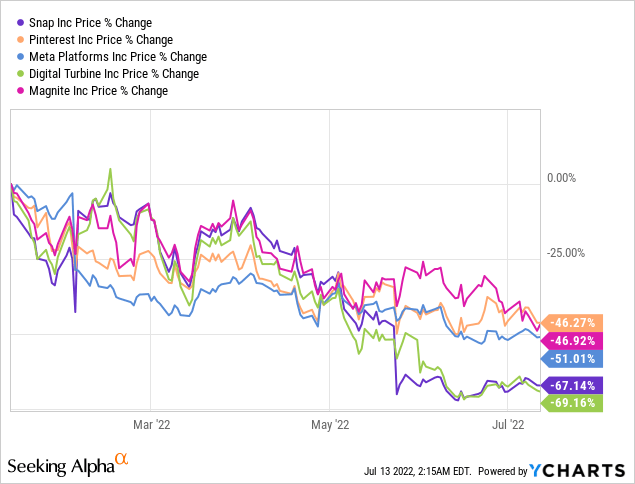 Snap stock vs peers price