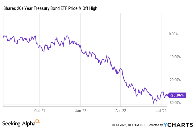 iShares 20+ Year Treasury Bond ETF price