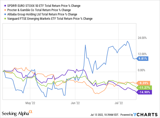 Alibaba and PG price