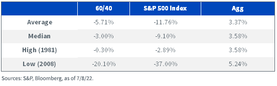 60% S&P 500 Index/40% Agg