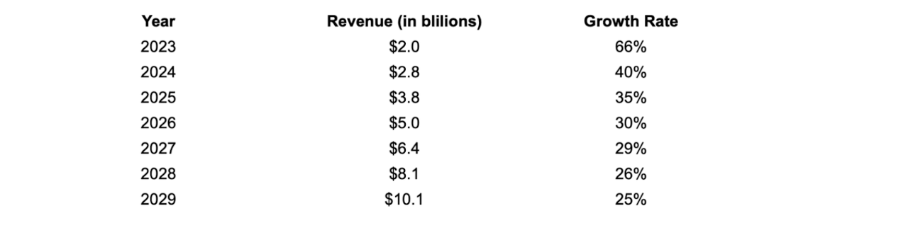 Snowflake revenue growth projection