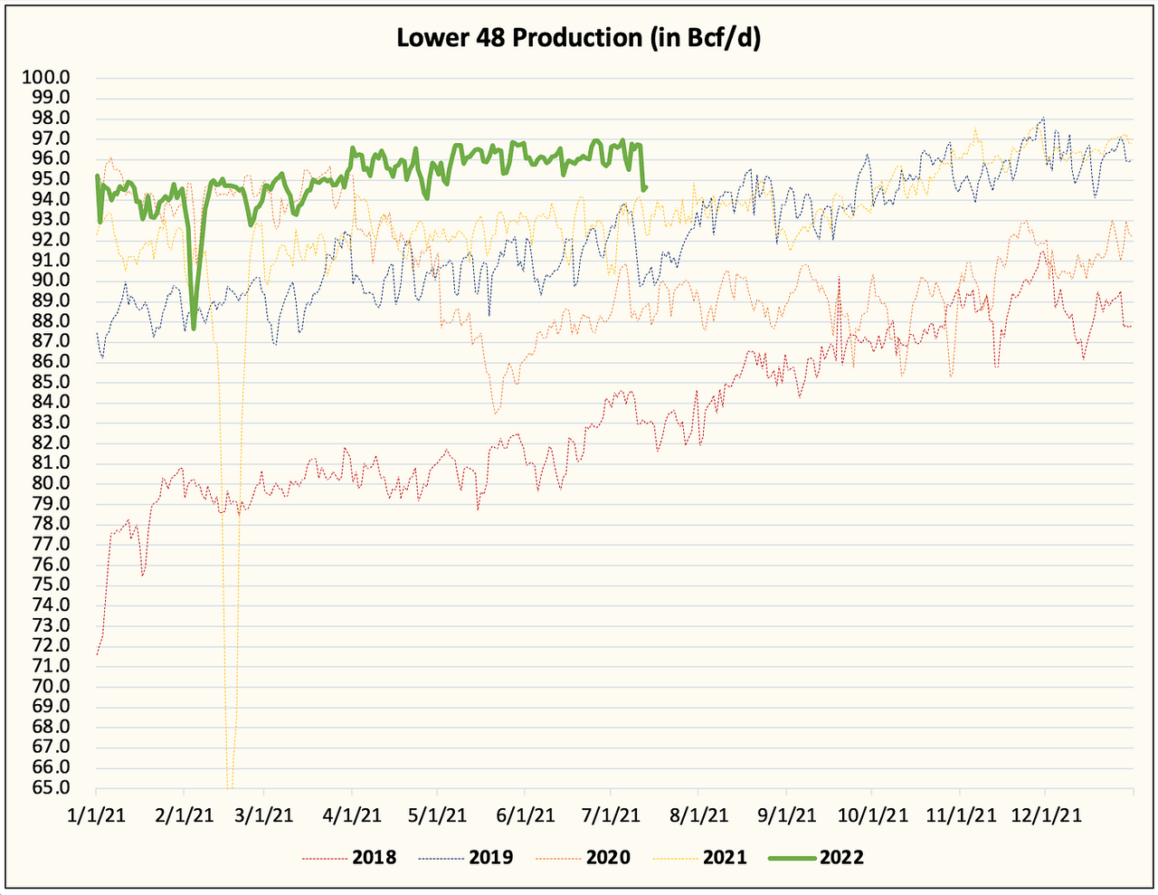 Production