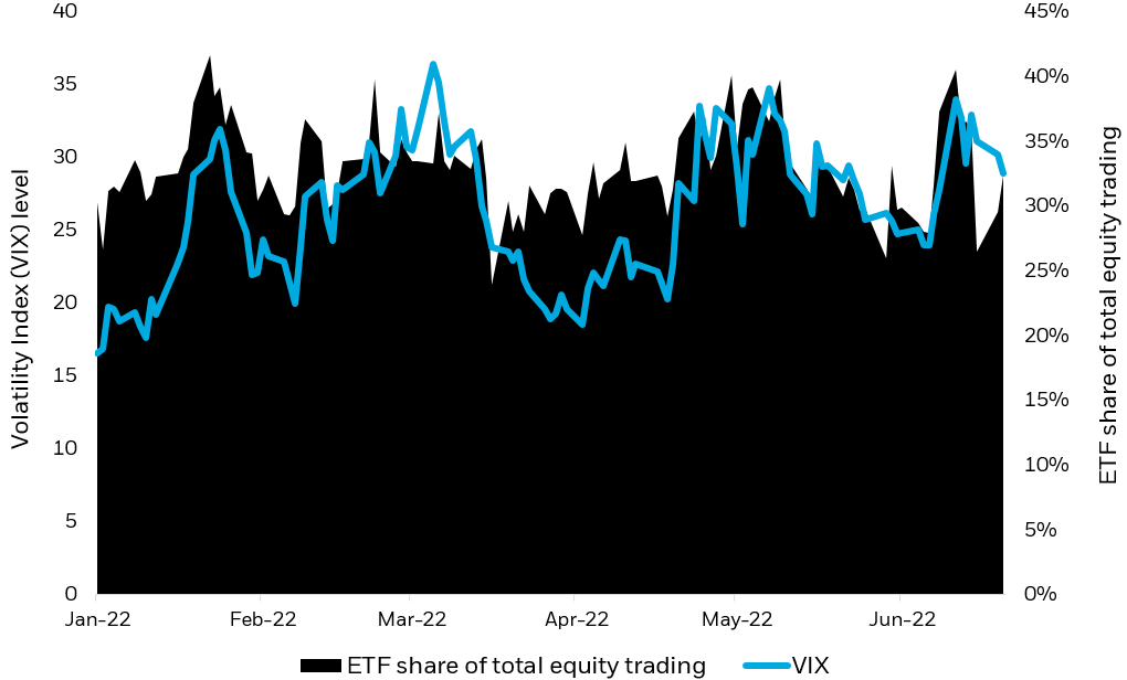 Area chart showing the volume of ETFs traded as a percentage of the total equity tape rising concomitantly with the rise of the Chicago Board Options Exchange's CBOE Volatility Index (<a href='https://seekingalpha.com/symbol/VIX' title='S&P VIX Index'>VIX</a>)