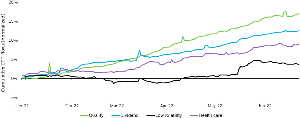 Line chart shows flows into minimum volatility factor-focused ETFs and into defensive-oriented ETFs year-to-date.