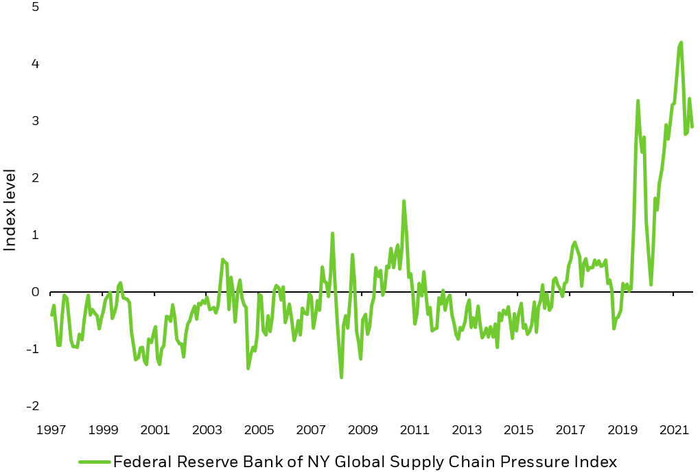 Chart showing GSCPI integrates global transportation costs, airfreight costs, and data from PMI surveys with the aim of providing a comprehensive summary of potential supply chain disruptions.