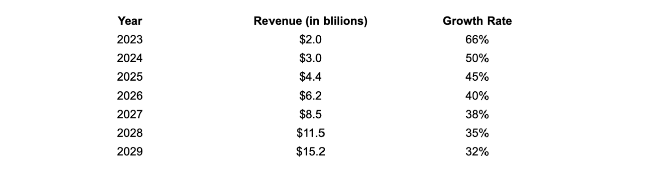 Snowflake revenue projection