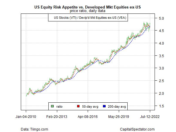 US Equity Risk Appetite vs. Developed Market Equities ex-US