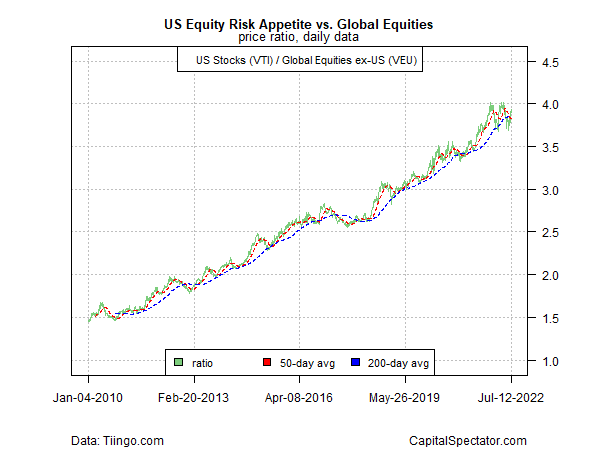 US Equity Risk Appetite vs. Global Equities