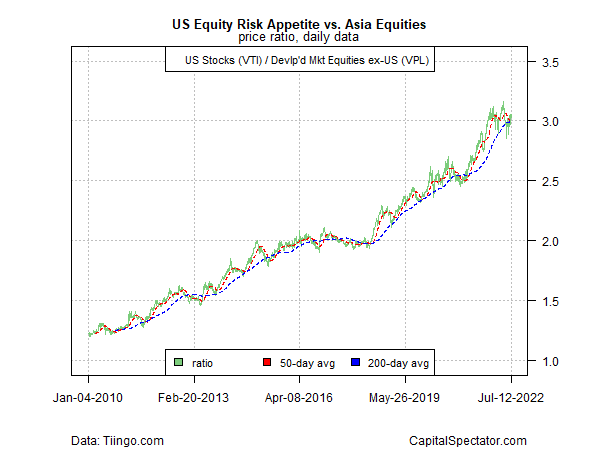 US Equity Risk Appetite vs. Asia Equities