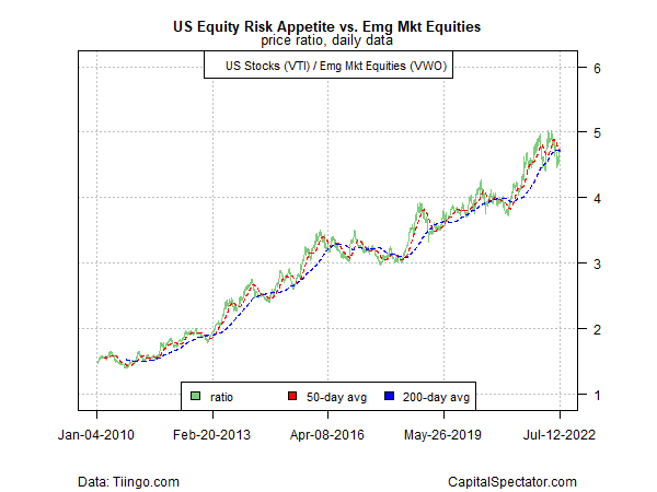 US Equity Risk Appetite vs. Emerging Market Equities