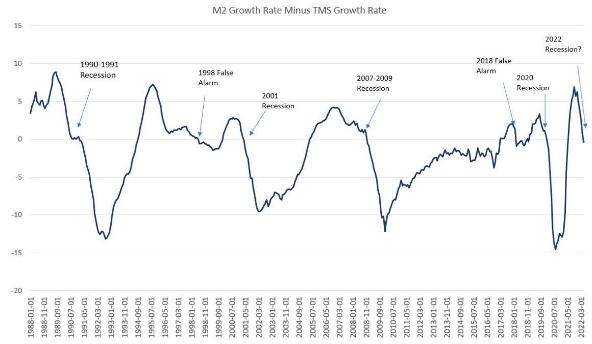 chart: when the difference between M2 and TMS moves from a positive number to a negative number, that's a fairly reliable indicator the economy has entered into recession.
