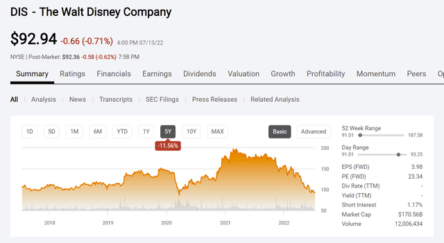 Disney Common Stock Price History And Key Valuation Measures