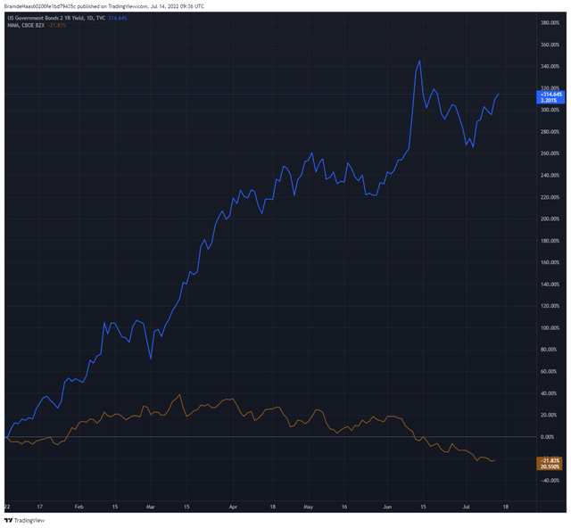 2 year yield vs NMM share price