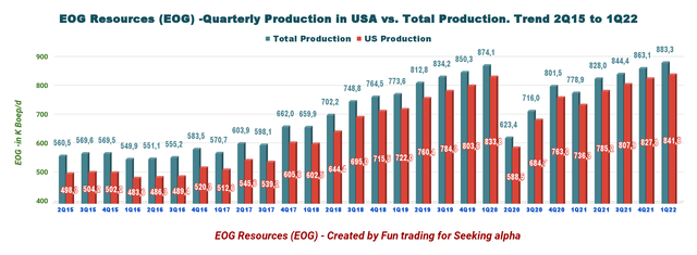 EOG Quarterly US production oil equivalent versus
Total production