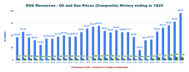 EOG Quarterly price realized per Boe and NG